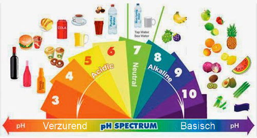 pH spectrum bij voeding